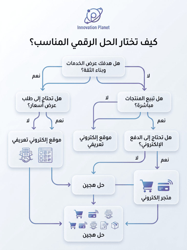 كيف تختار الحل الرقمي المناسب